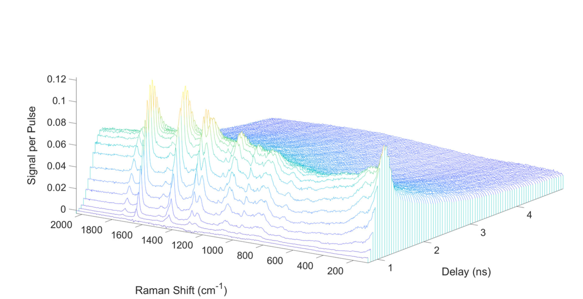 Top 8 Benefits Of Timegated® Raman In Process Monitoring